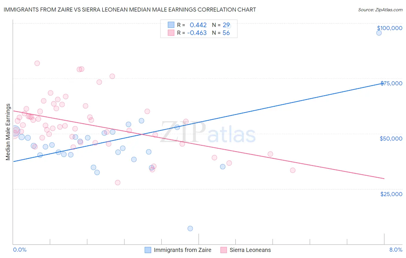 Immigrants from Zaire vs Sierra Leonean Median Male Earnings