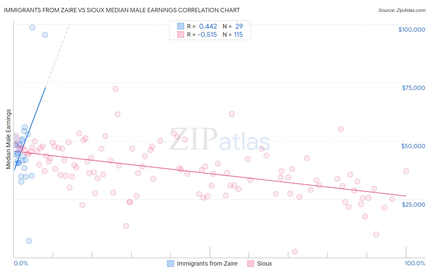 Immigrants from Zaire vs Sioux Median Male Earnings