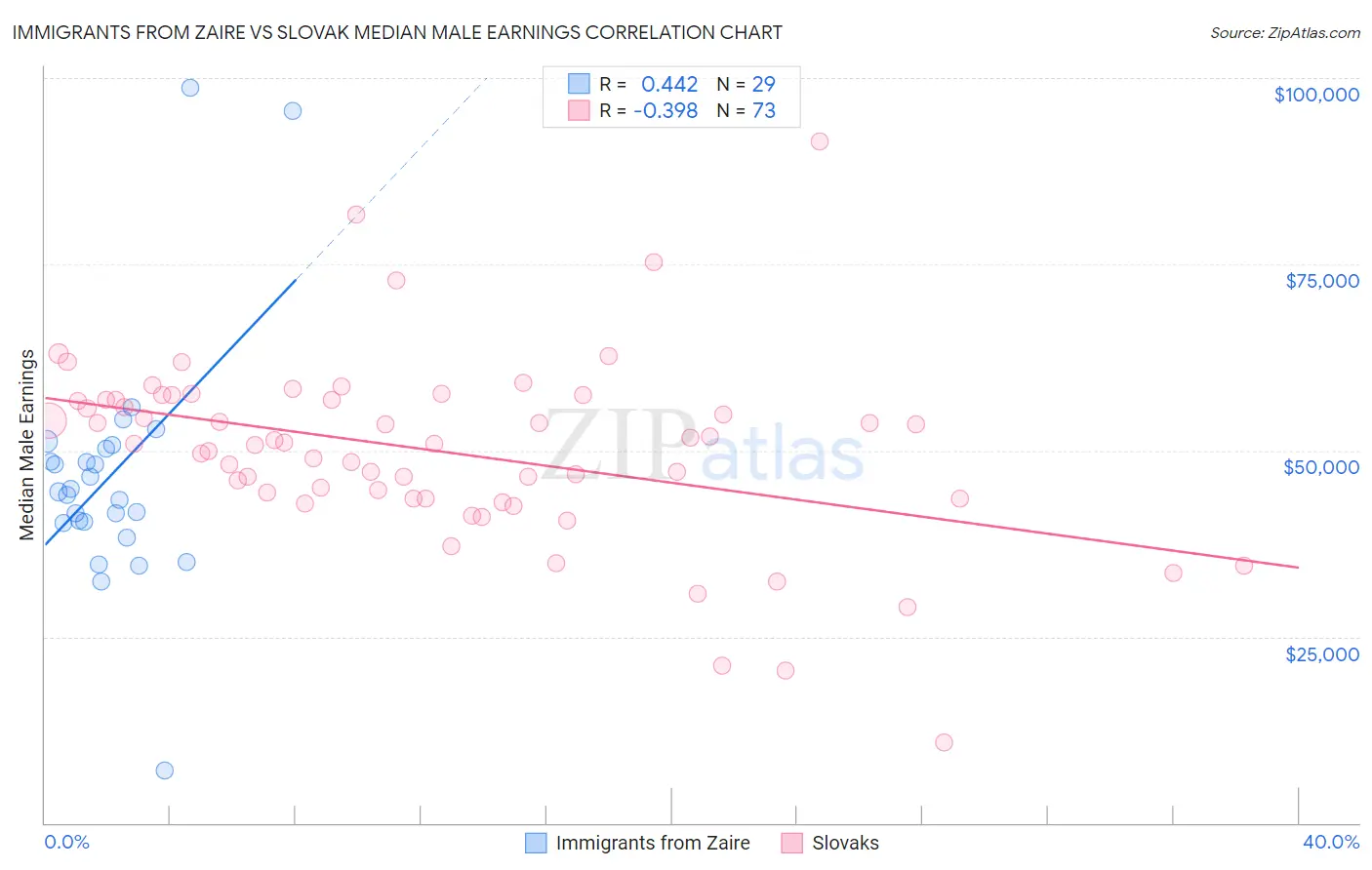 Immigrants from Zaire vs Slovak Median Male Earnings