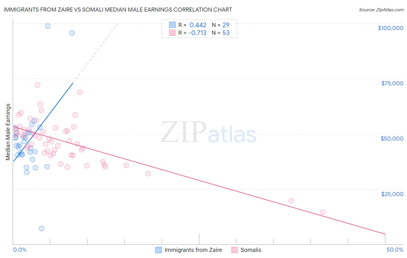 Immigrants from Zaire vs Somali Median Male Earnings