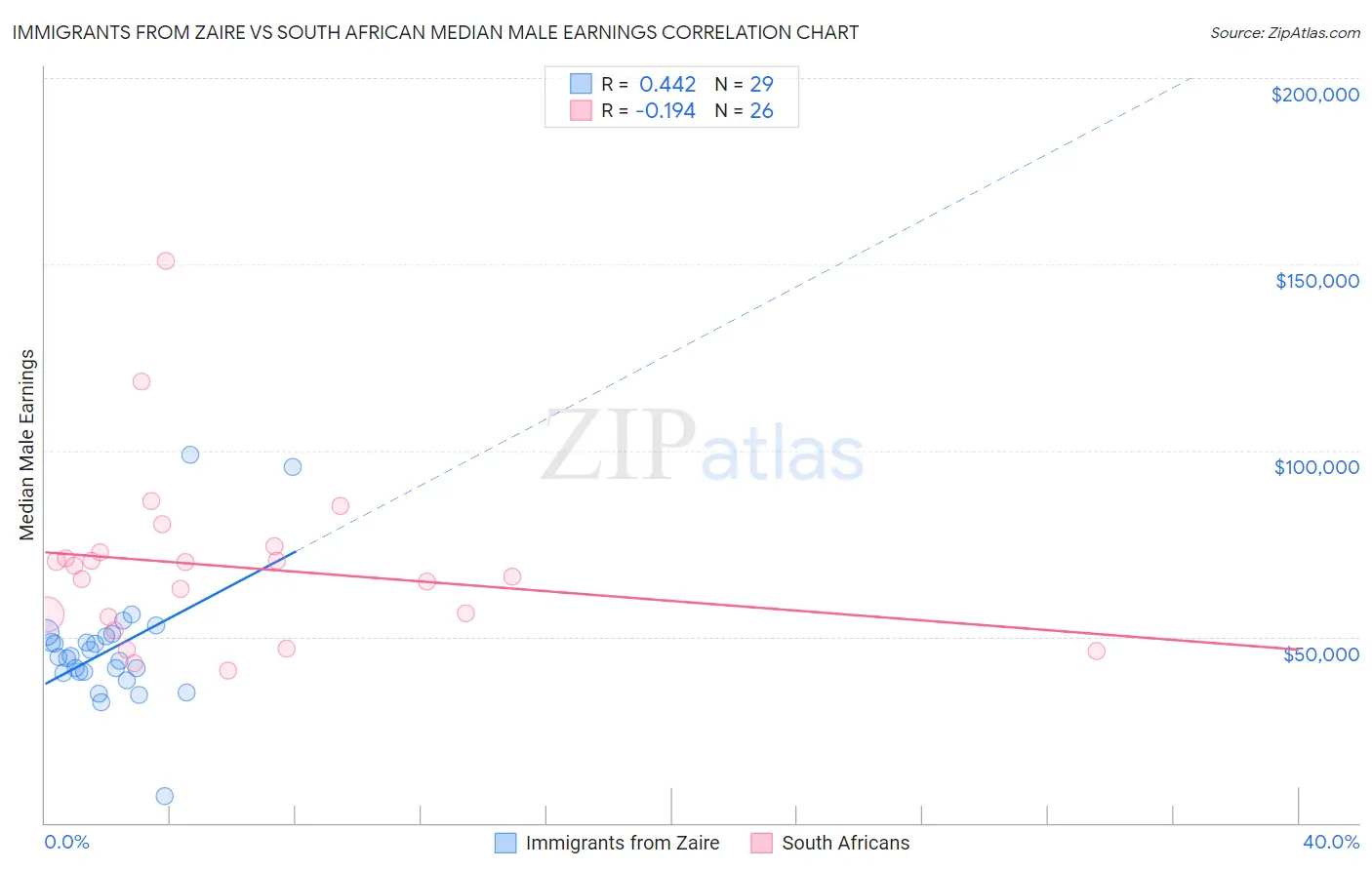 Immigrants from Zaire vs South African Median Male Earnings