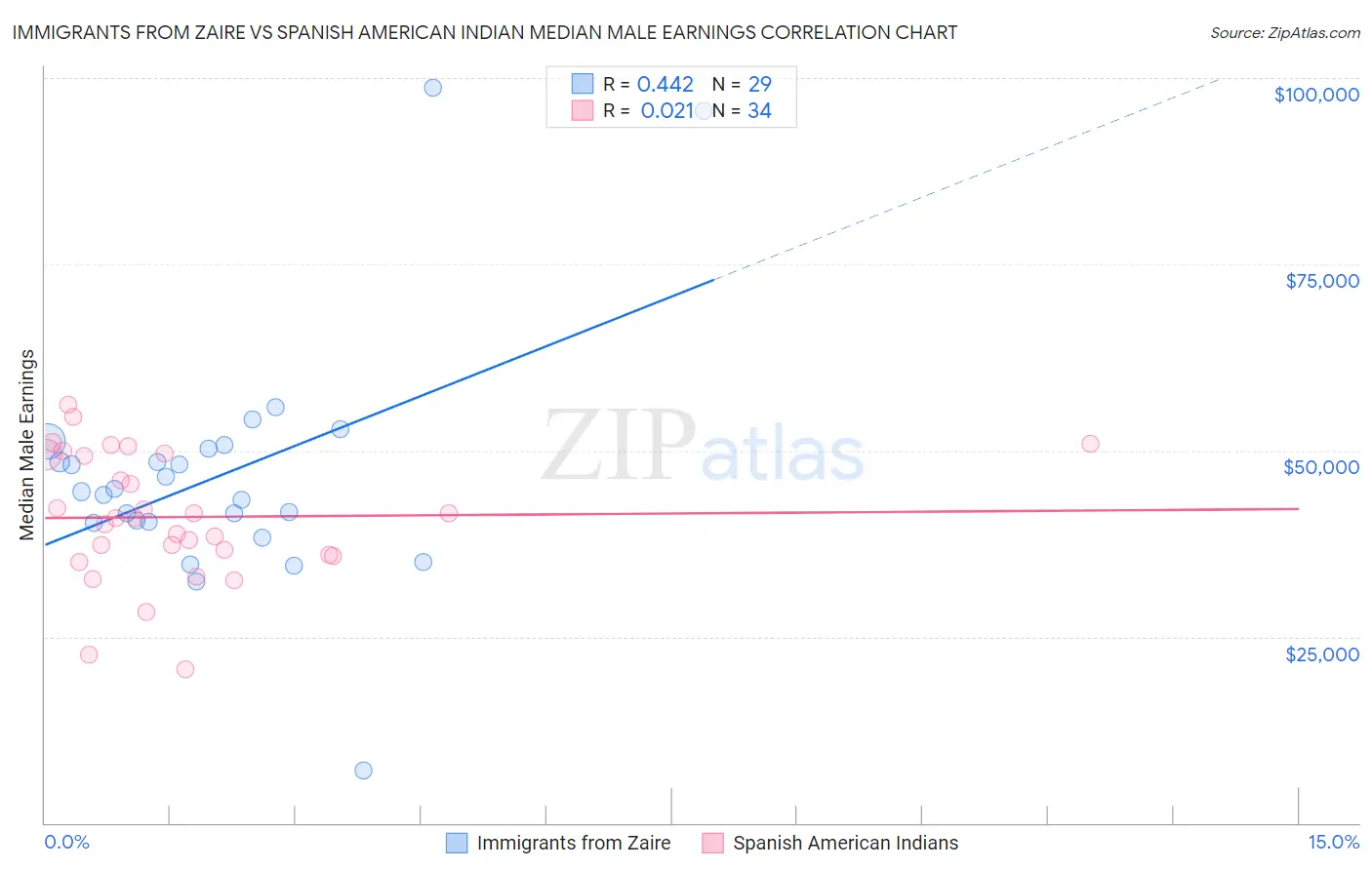 Immigrants from Zaire vs Spanish American Indian Median Male Earnings