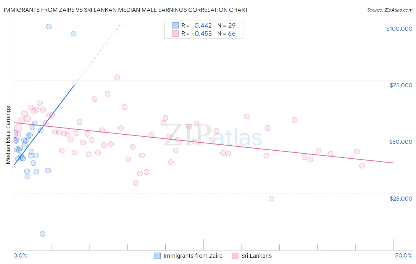 Immigrants from Zaire vs Sri Lankan Median Male Earnings