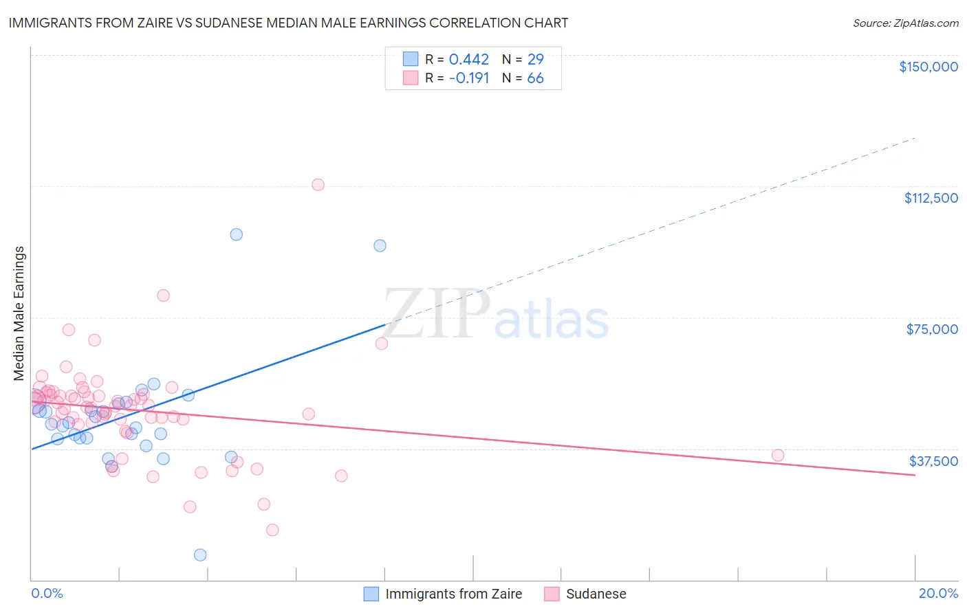 Immigrants from Zaire vs Sudanese Median Male Earnings