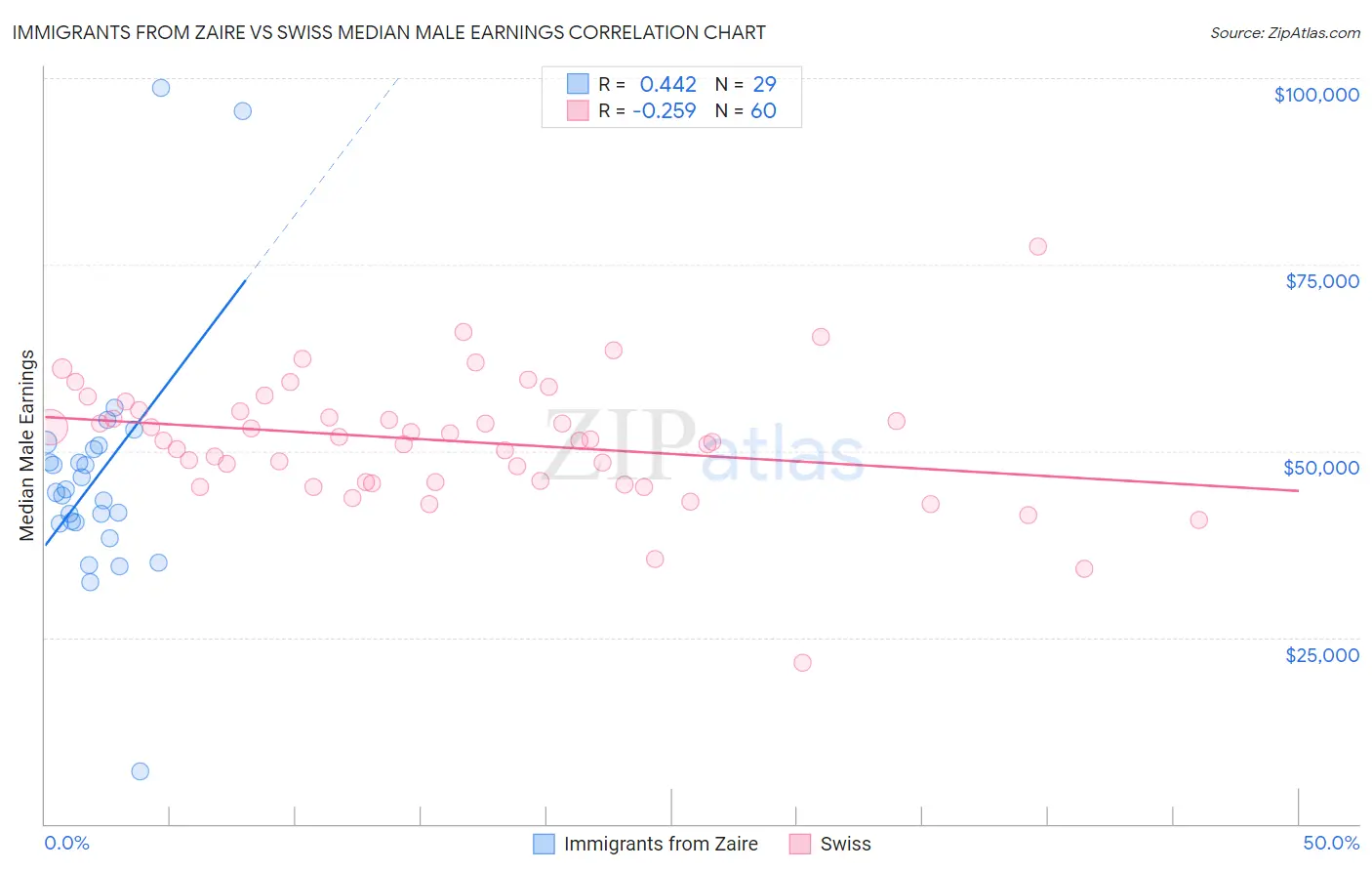 Immigrants from Zaire vs Swiss Median Male Earnings