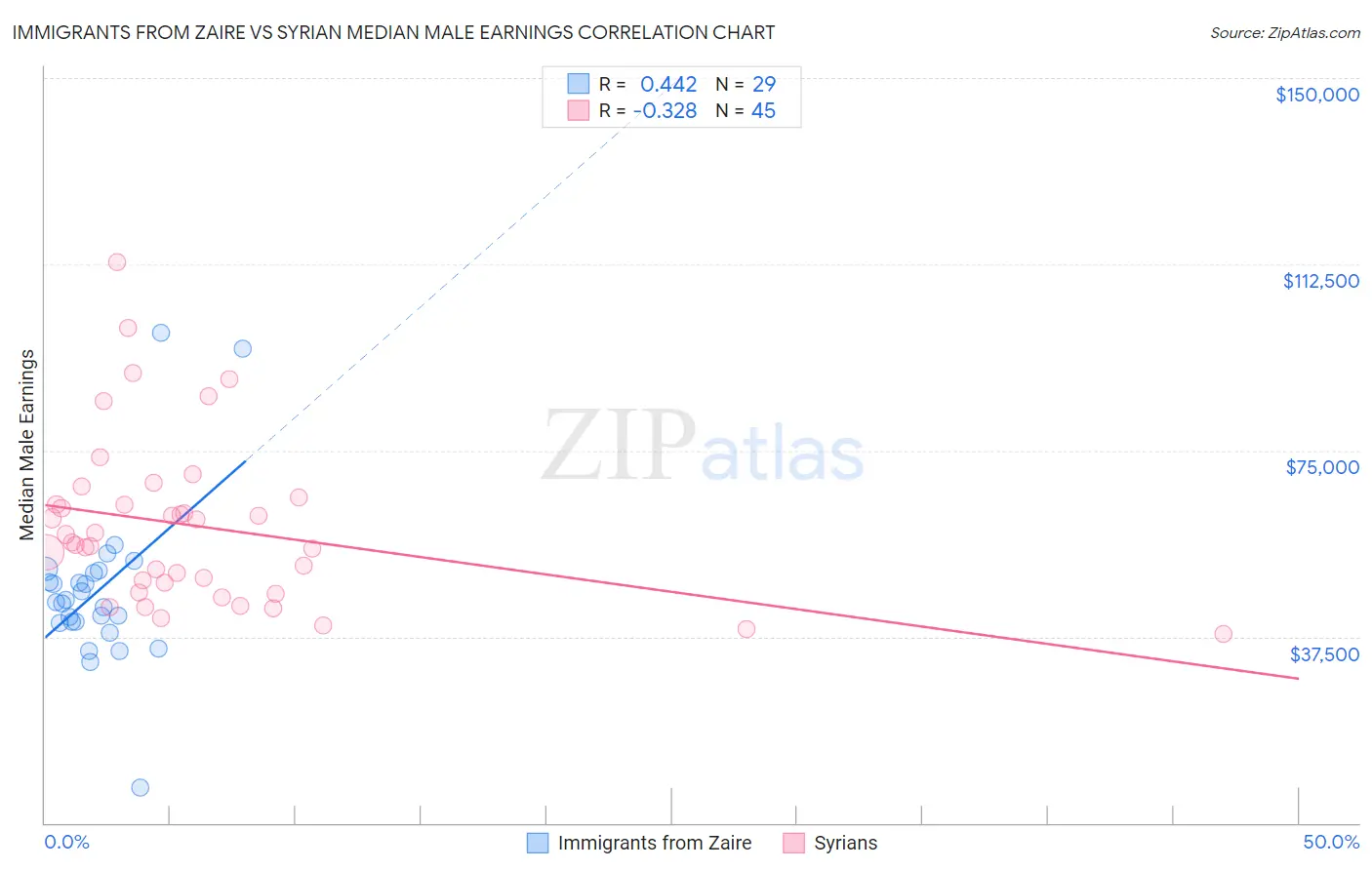 Immigrants from Zaire vs Syrian Median Male Earnings