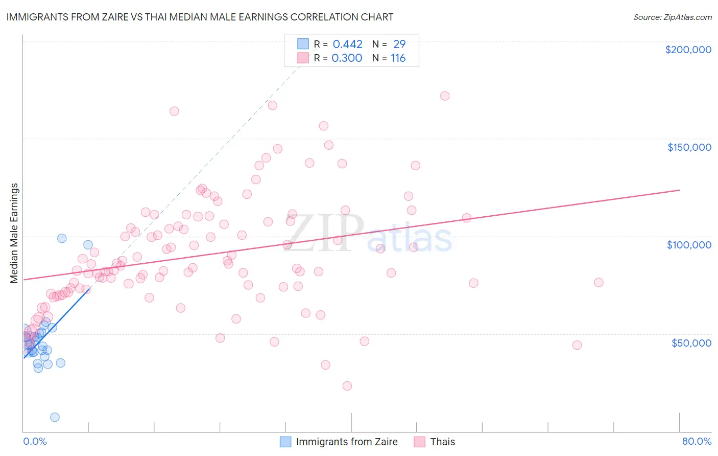 Immigrants from Zaire vs Thai Median Male Earnings