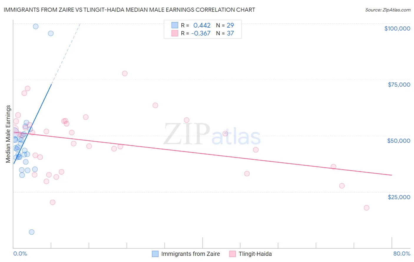 Immigrants from Zaire vs Tlingit-Haida Median Male Earnings