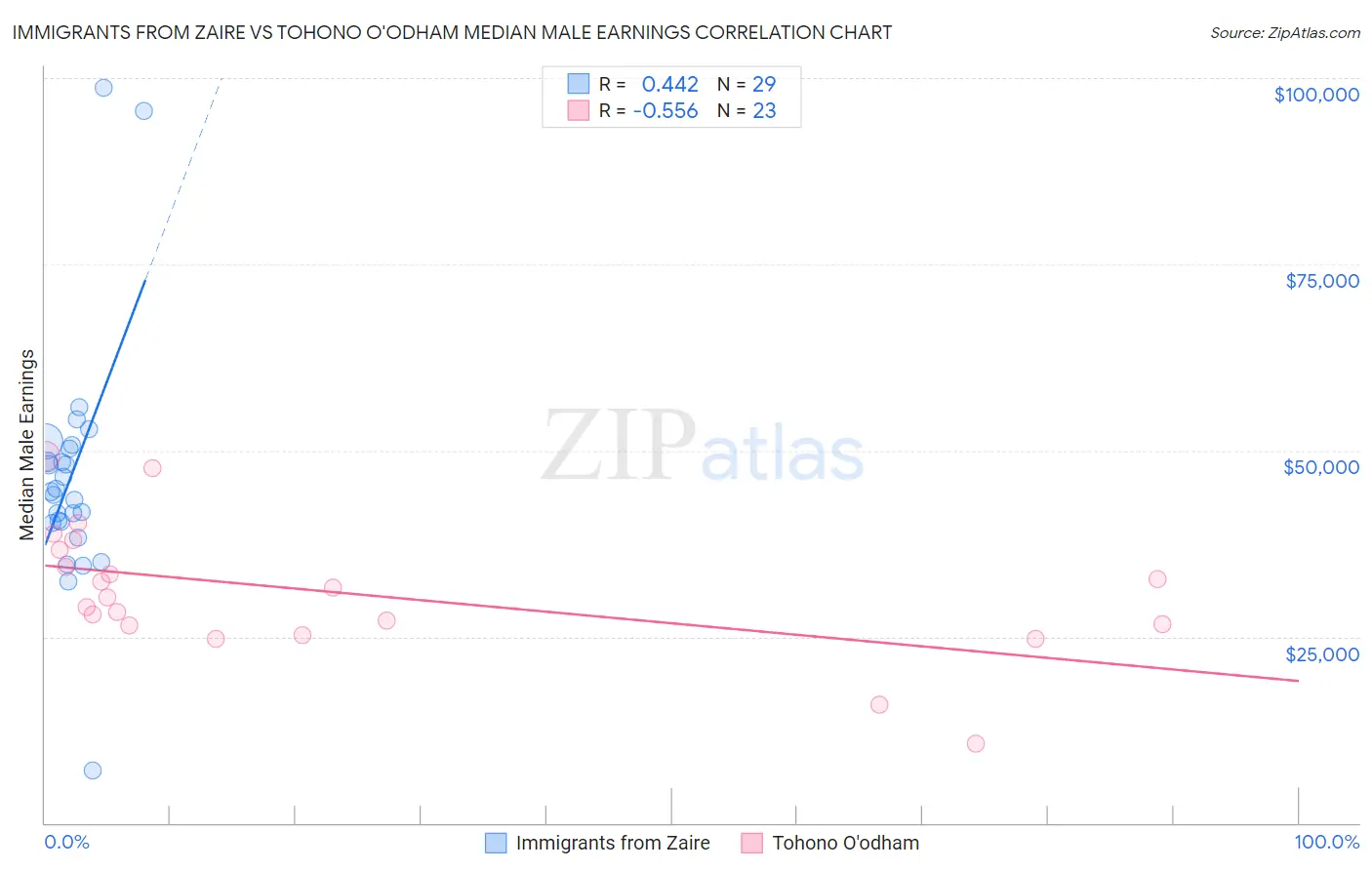 Immigrants from Zaire vs Tohono O'odham Median Male Earnings