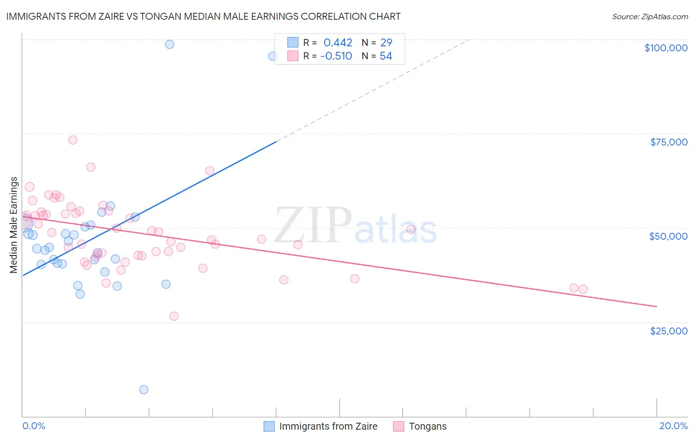 Immigrants from Zaire vs Tongan Median Male Earnings
