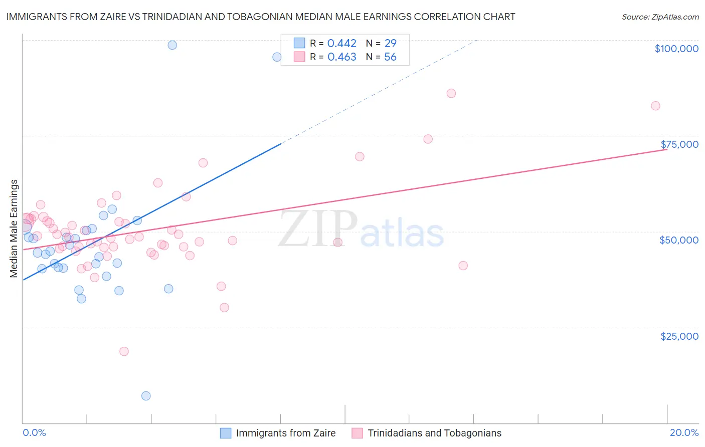 Immigrants from Zaire vs Trinidadian and Tobagonian Median Male Earnings
