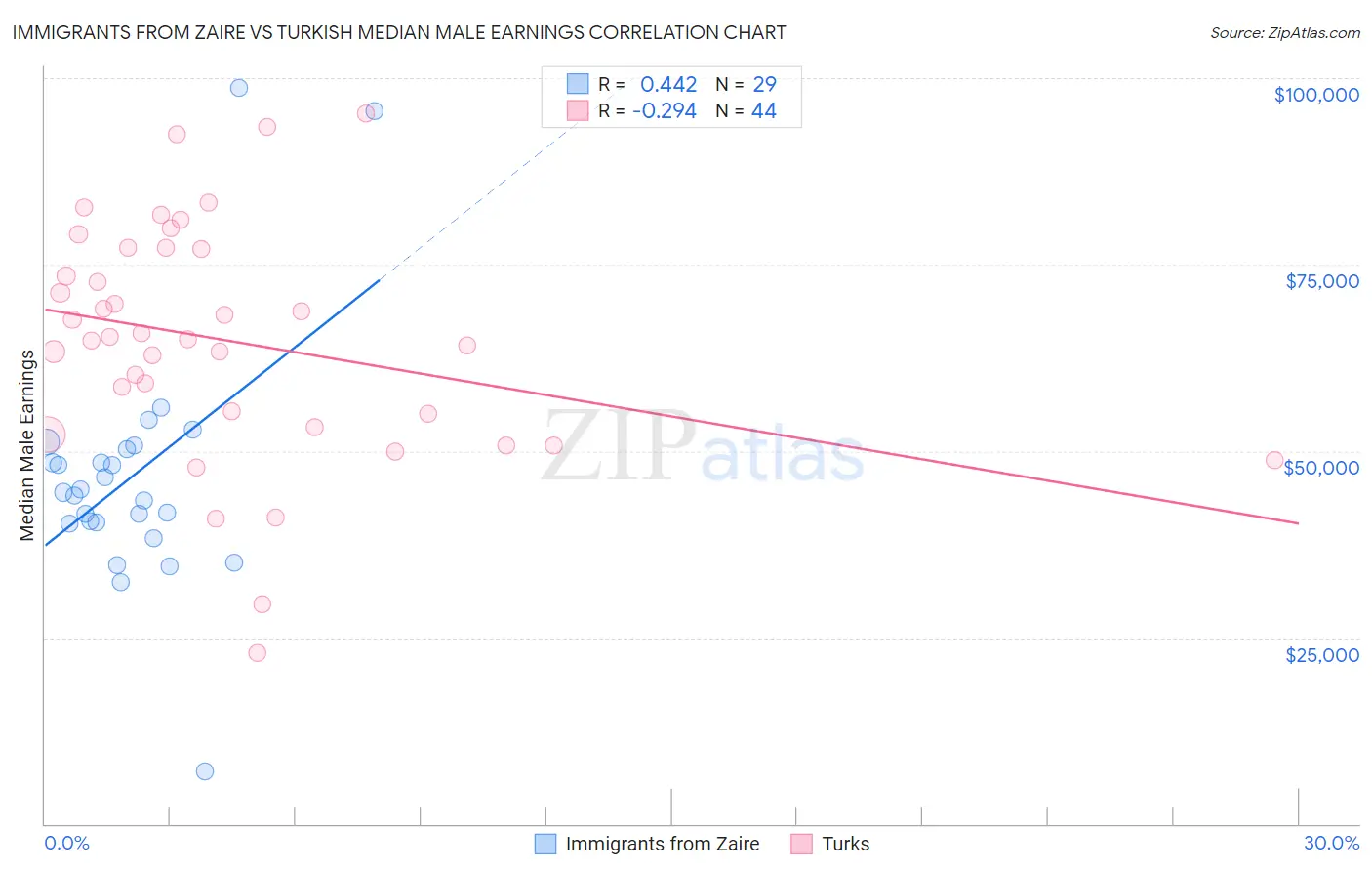 Immigrants from Zaire vs Turkish Median Male Earnings