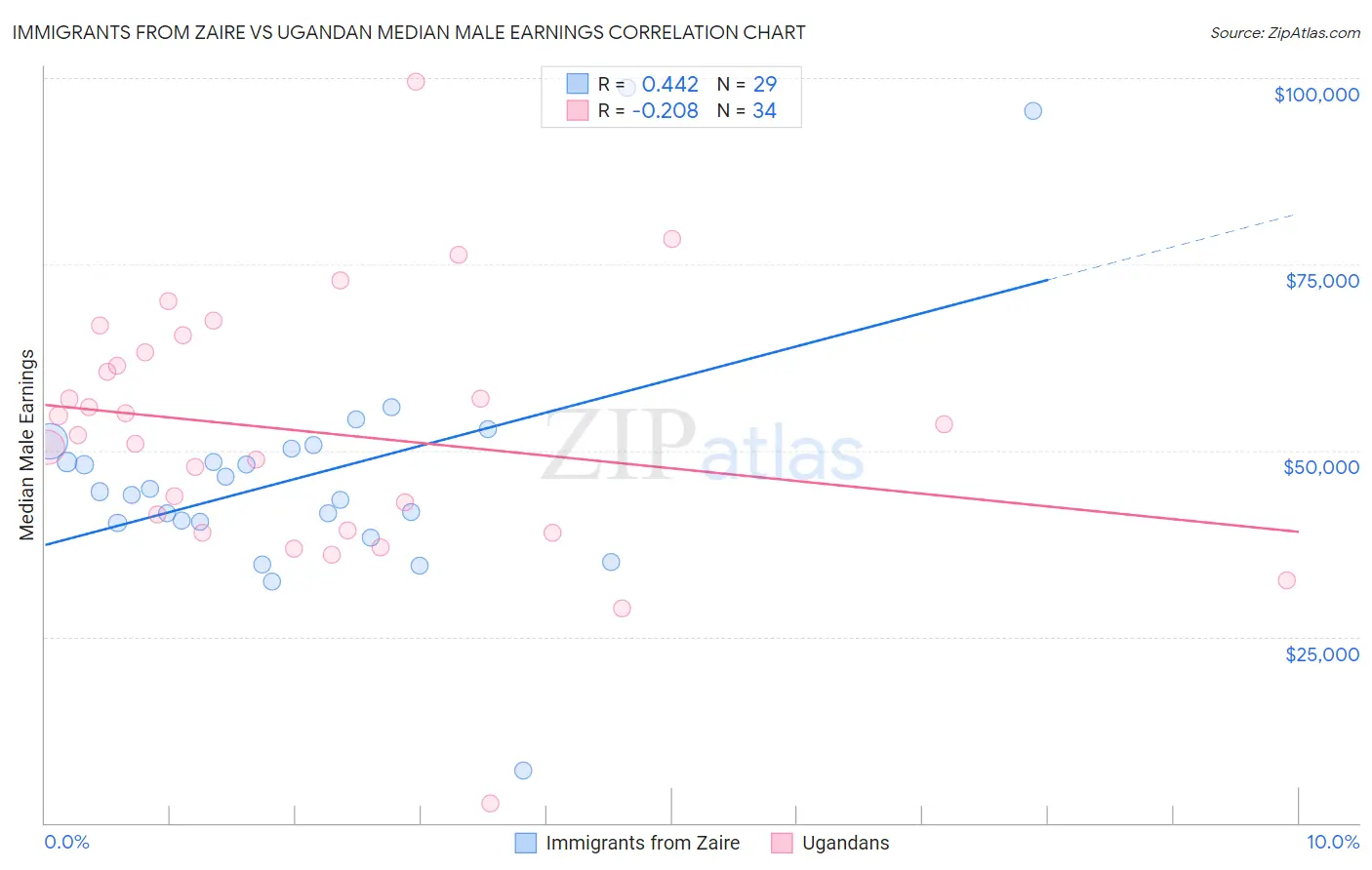 Immigrants from Zaire vs Ugandan Median Male Earnings