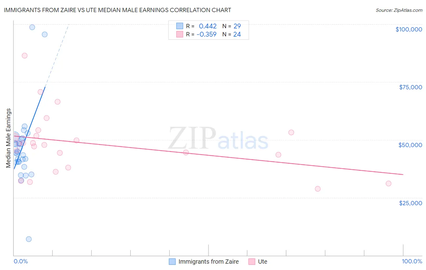Immigrants from Zaire vs Ute Median Male Earnings