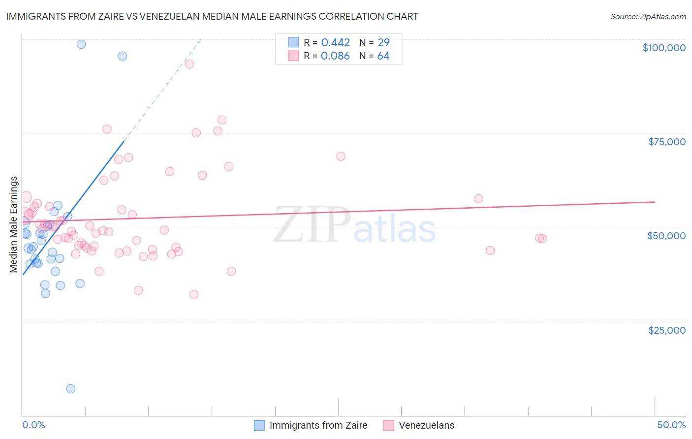 Immigrants from Zaire vs Venezuelan Median Male Earnings