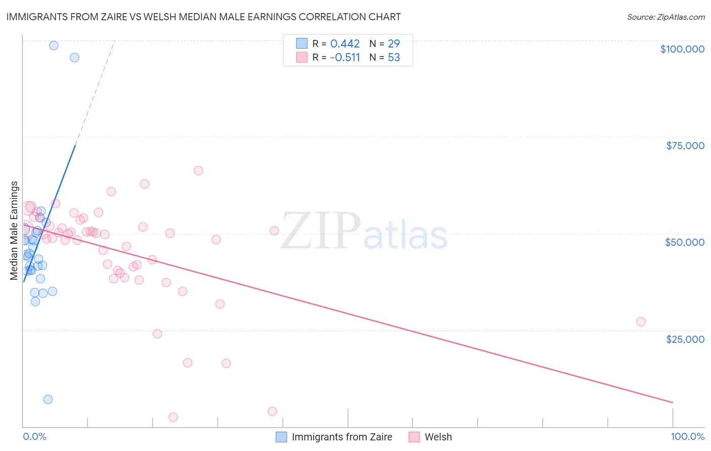 Immigrants from Zaire vs Welsh Median Male Earnings