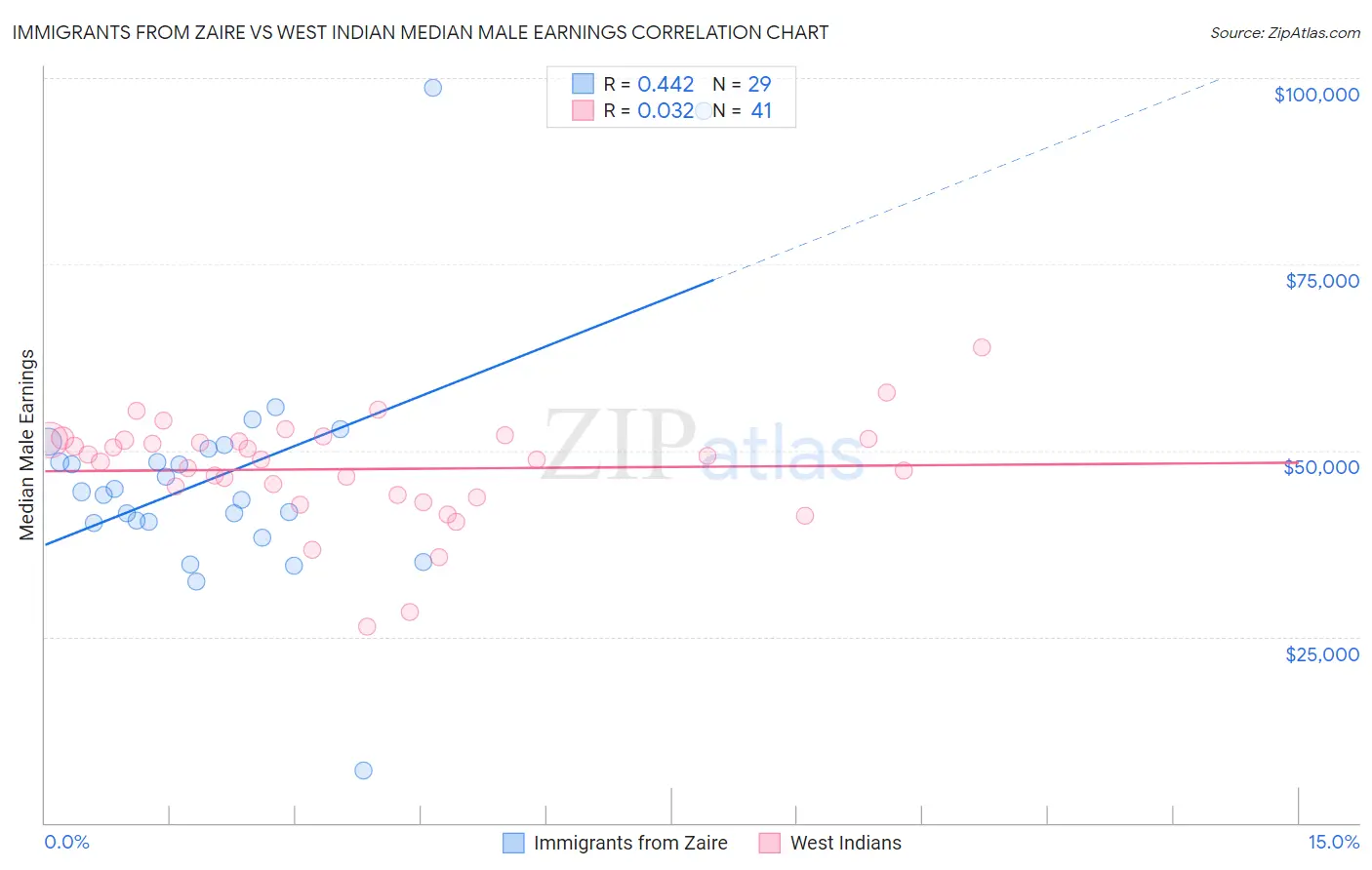 Immigrants from Zaire vs West Indian Median Male Earnings