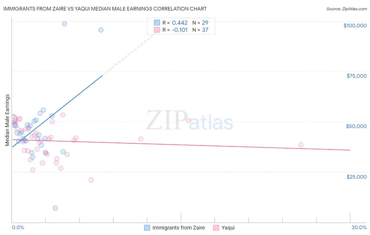 Immigrants from Zaire vs Yaqui Median Male Earnings