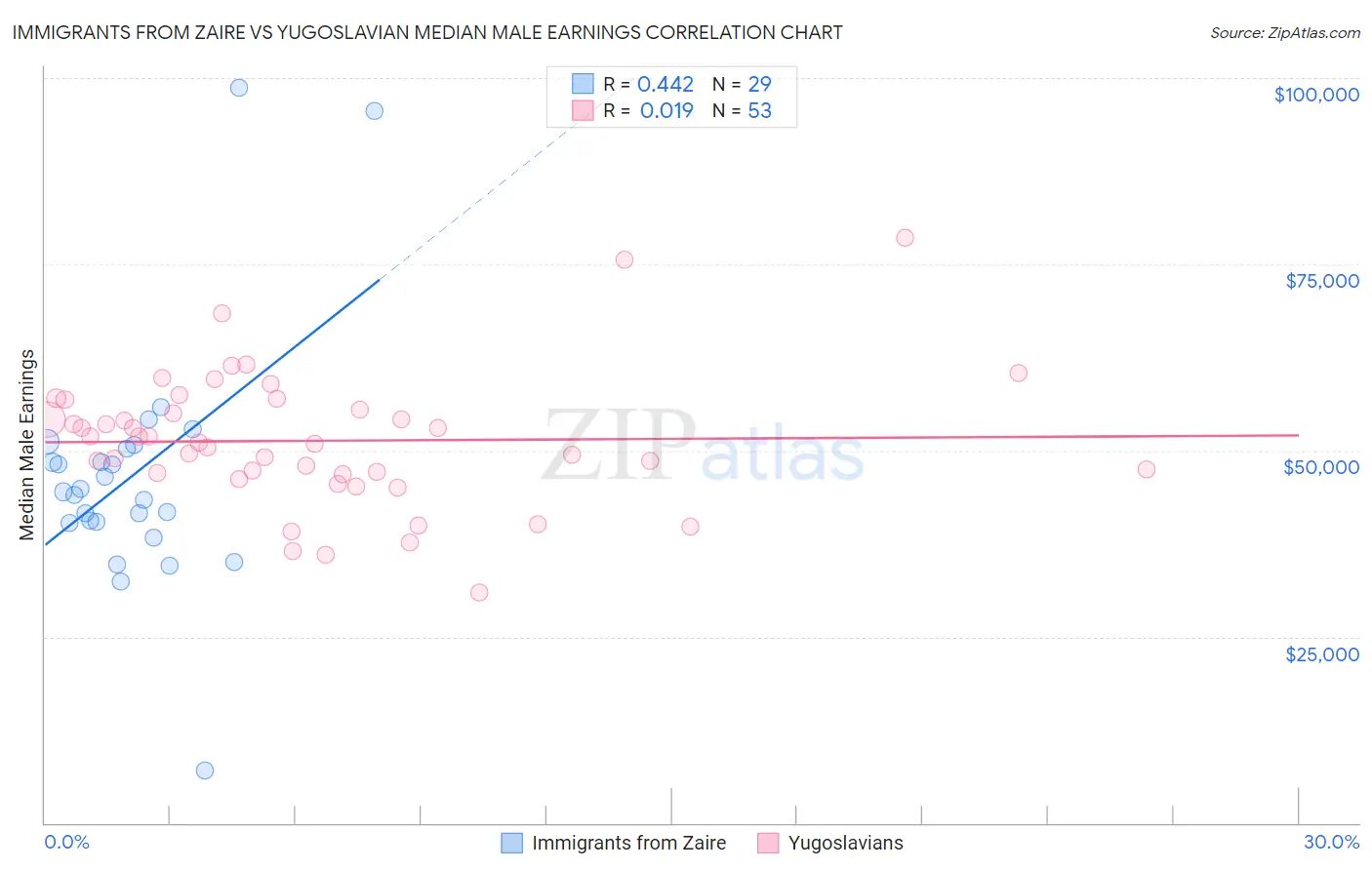 Immigrants from Zaire vs Yugoslavian Median Male Earnings