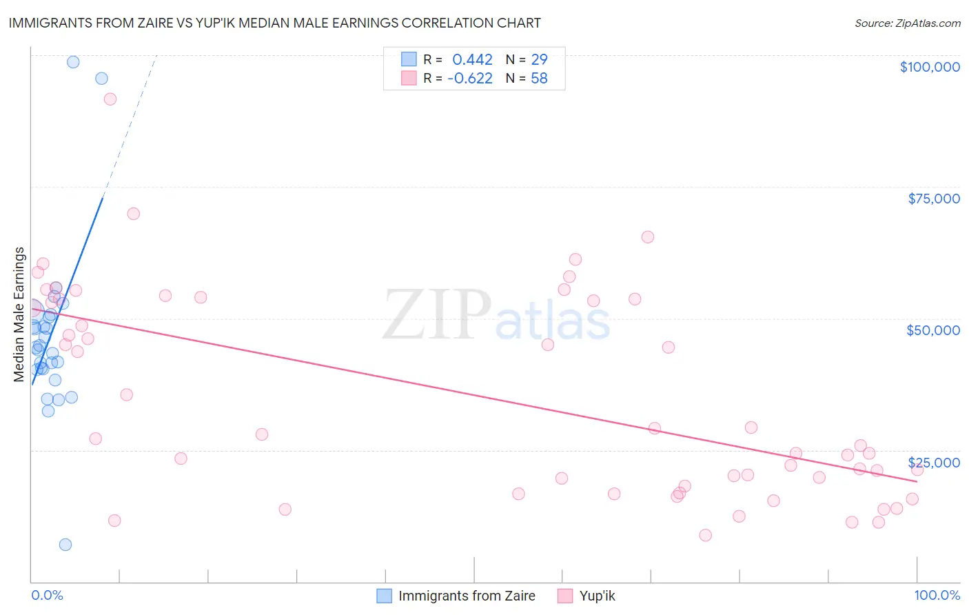 Immigrants from Zaire vs Yup'ik Median Male Earnings