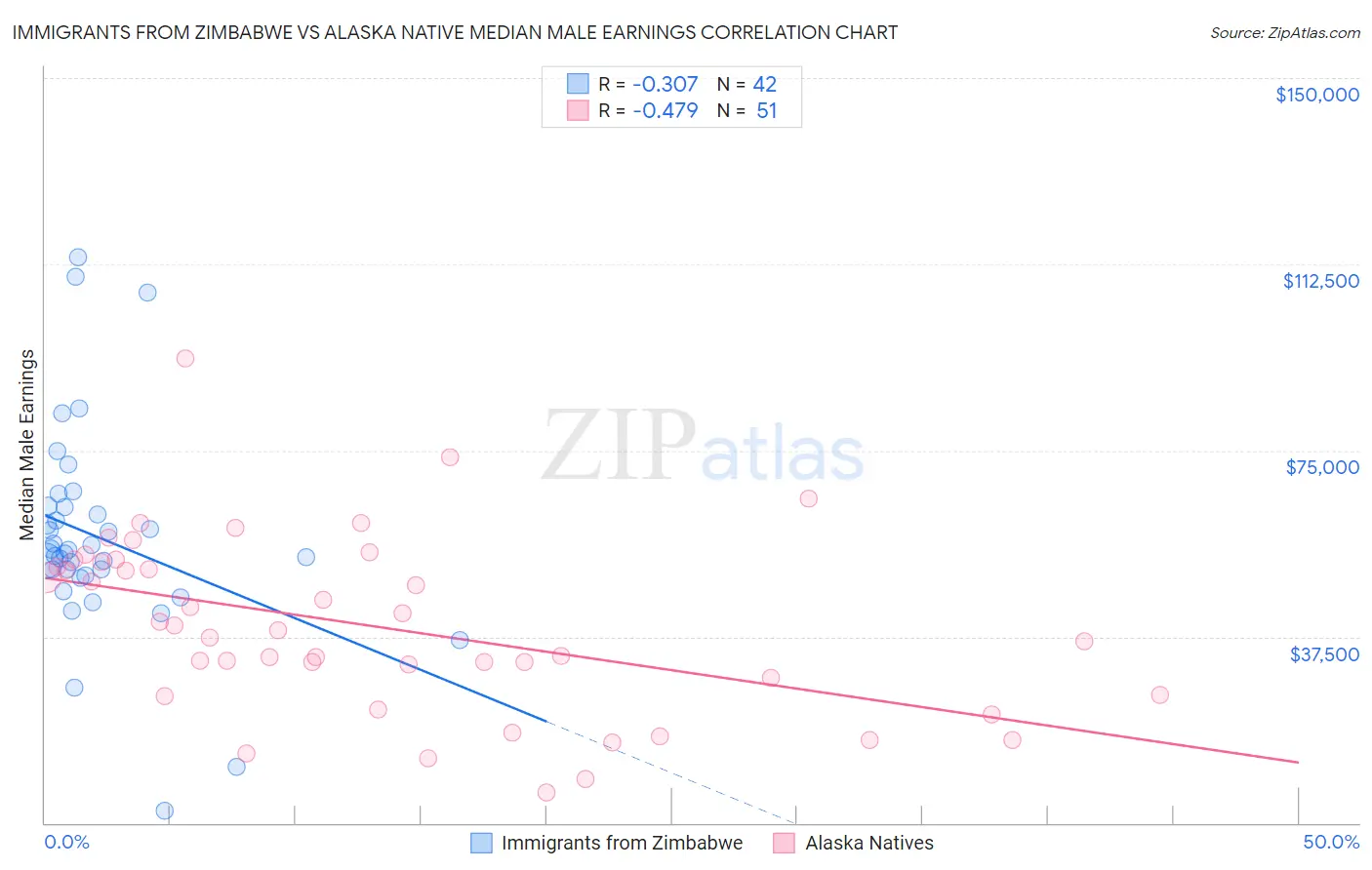 Immigrants from Zimbabwe vs Alaska Native Median Male Earnings