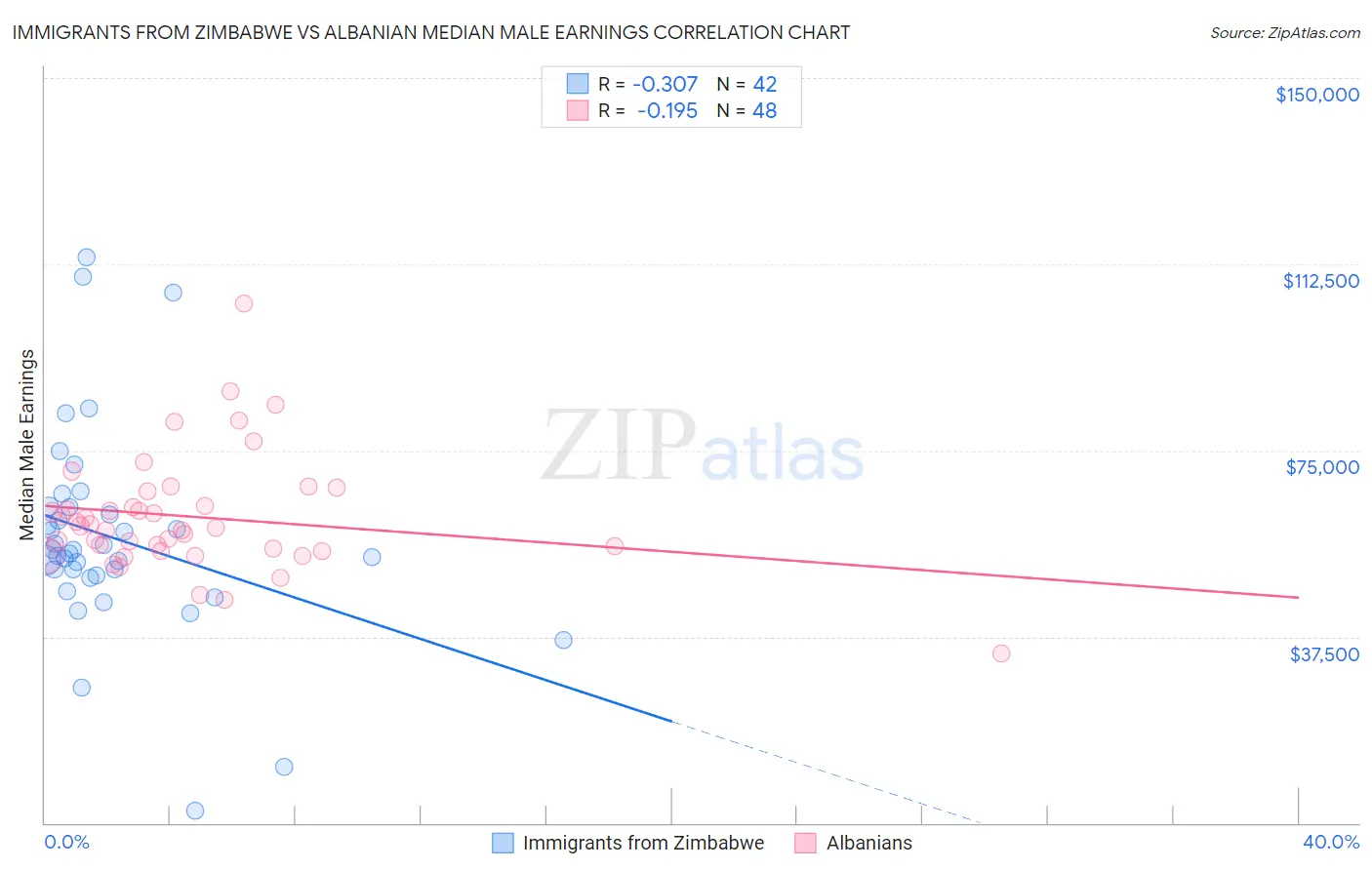 Immigrants from Zimbabwe vs Albanian Median Male Earnings