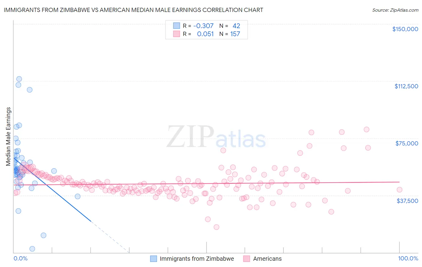 Immigrants from Zimbabwe vs American Median Male Earnings