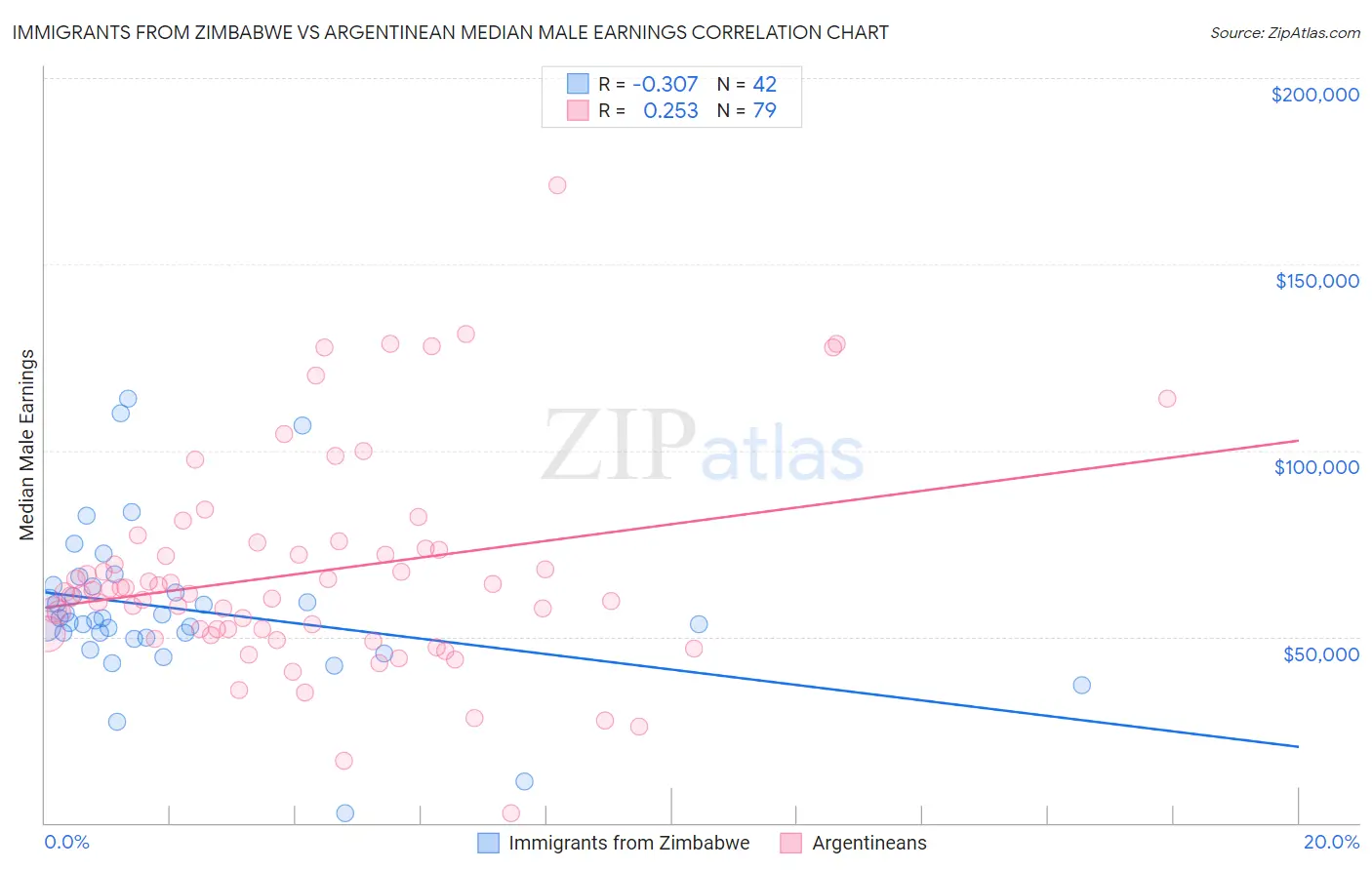 Immigrants from Zimbabwe vs Argentinean Median Male Earnings