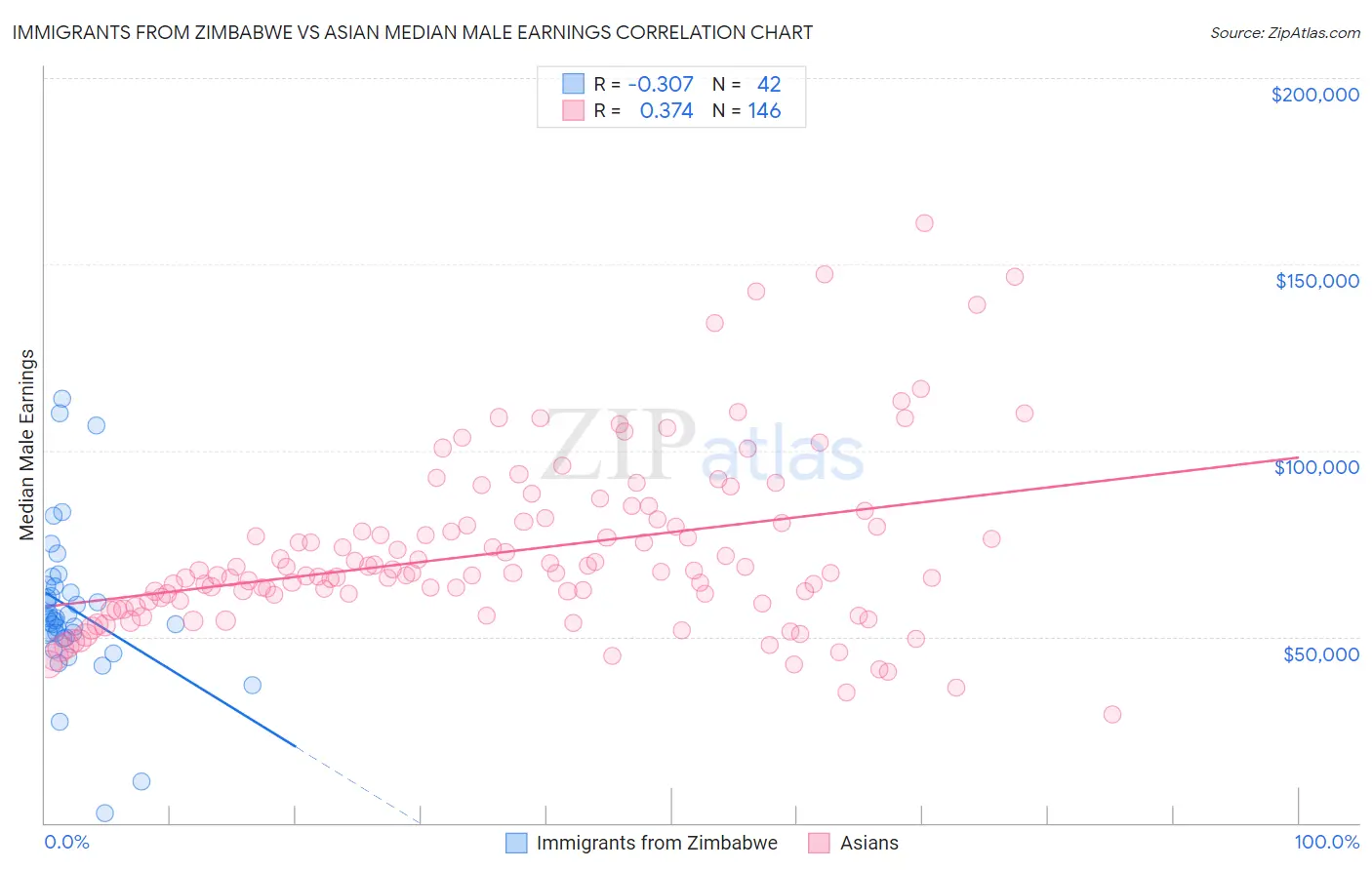Immigrants from Zimbabwe vs Asian Median Male Earnings