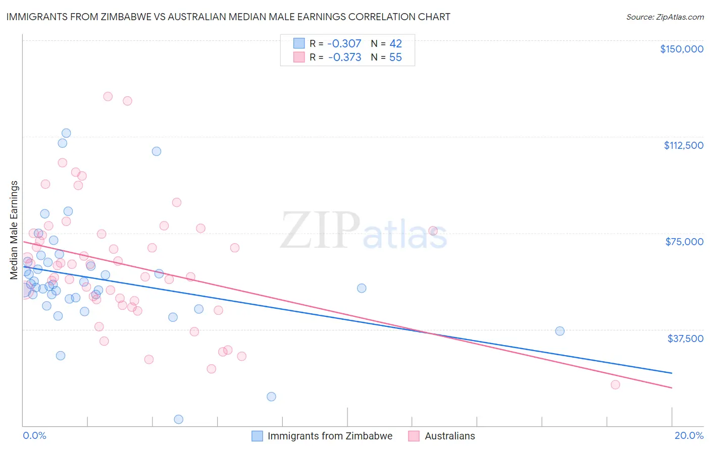 Immigrants from Zimbabwe vs Australian Median Male Earnings