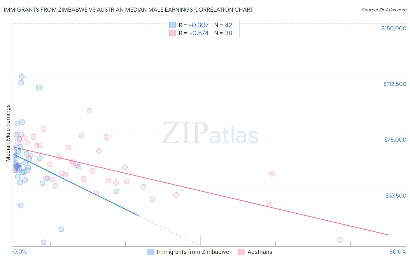 Immigrants from Zimbabwe vs Austrian Median Male Earnings