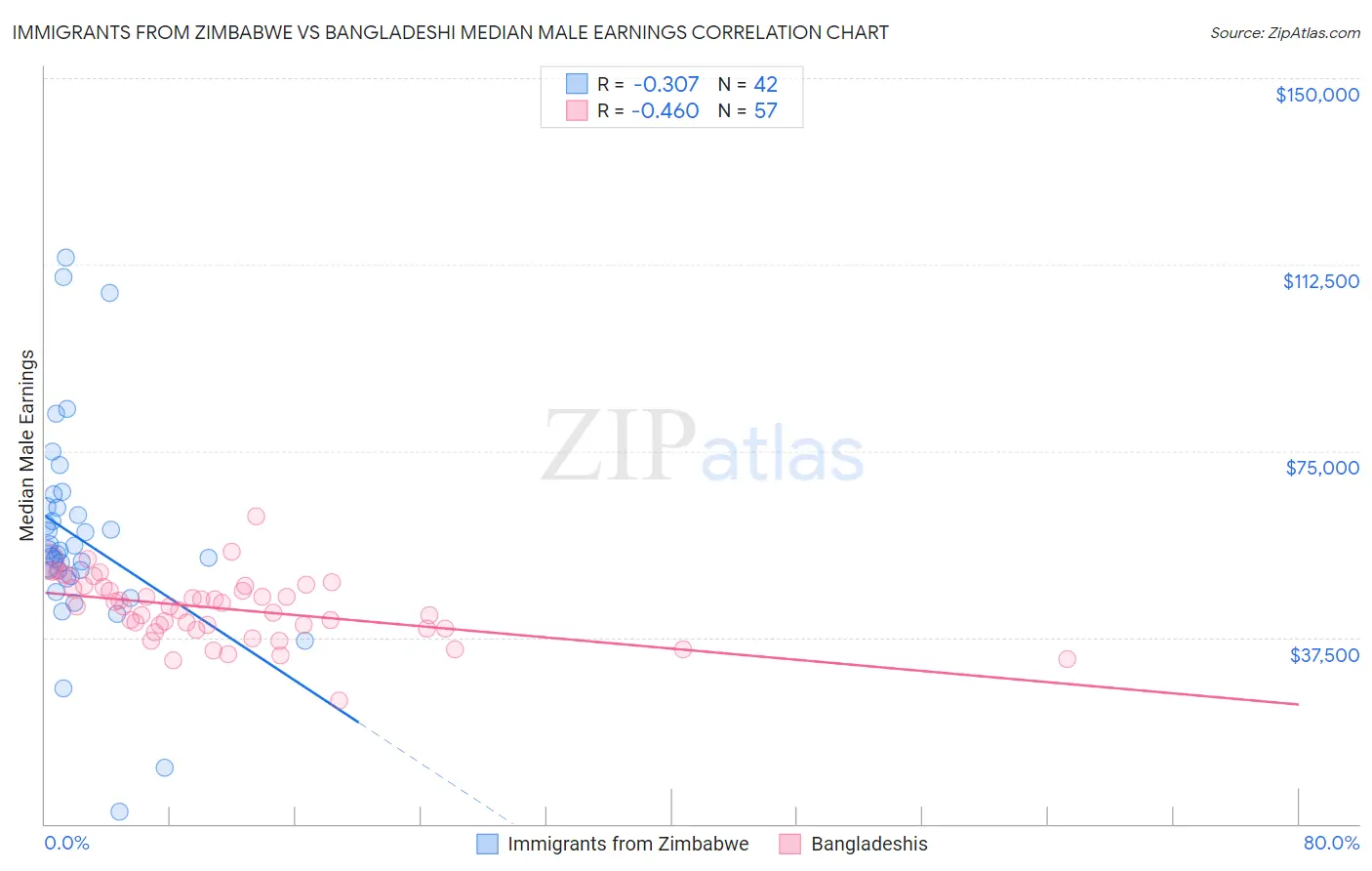 Immigrants from Zimbabwe vs Bangladeshi Median Male Earnings