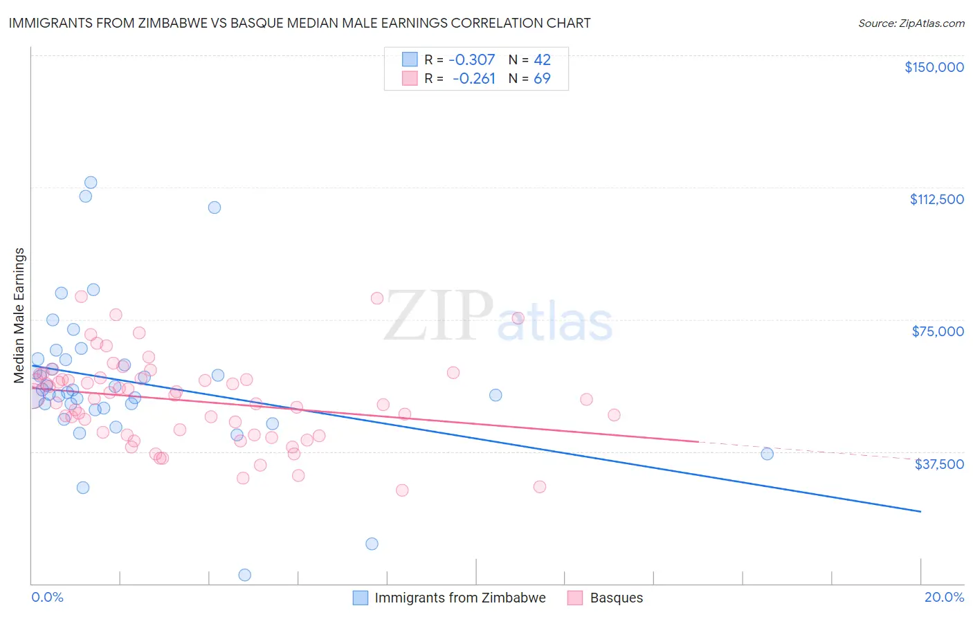 Immigrants from Zimbabwe vs Basque Median Male Earnings