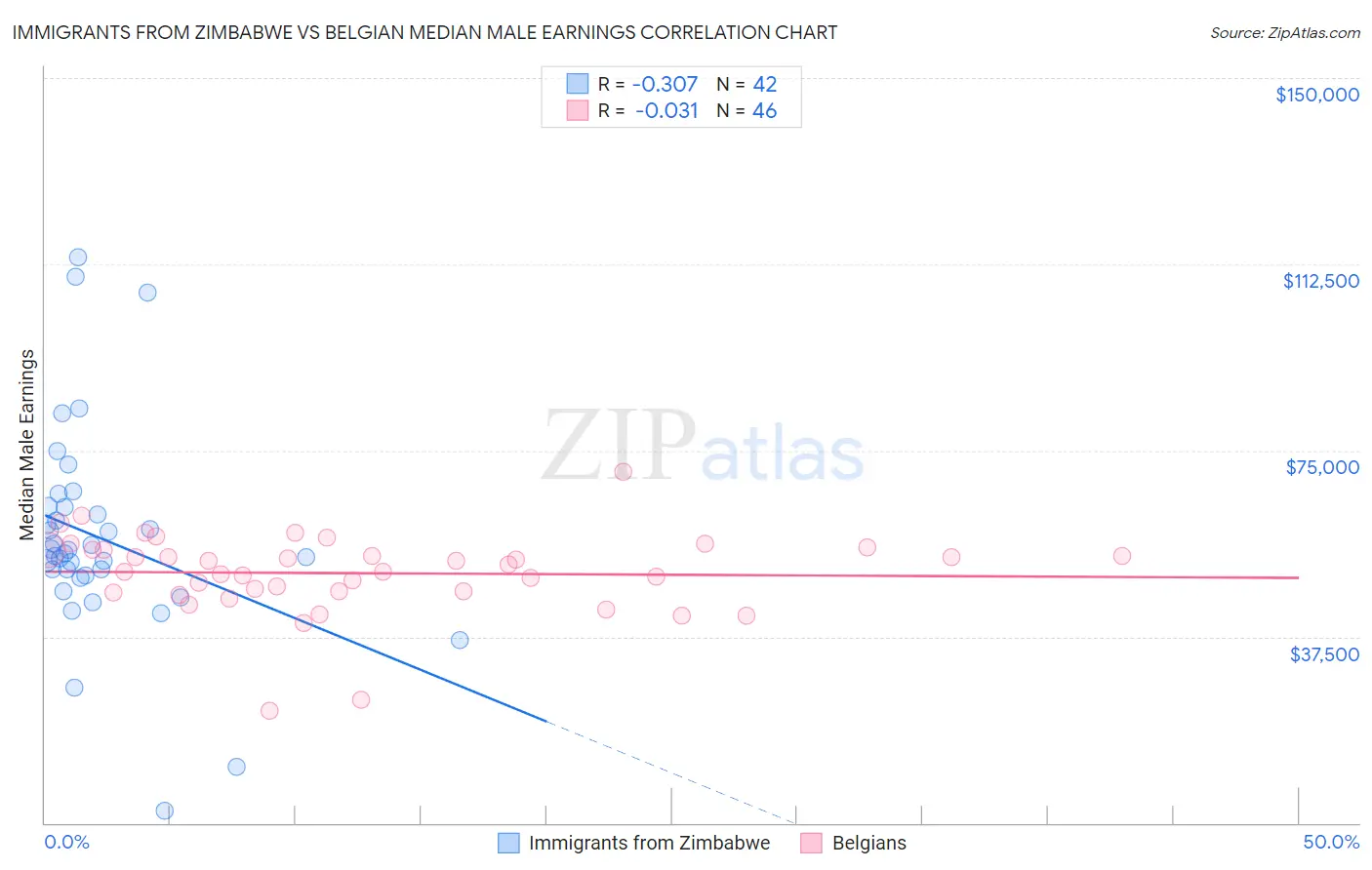 Immigrants from Zimbabwe vs Belgian Median Male Earnings