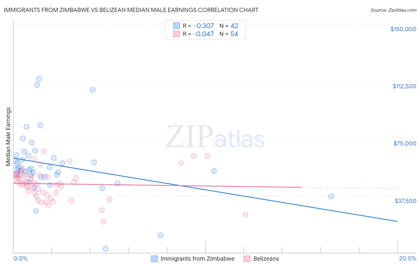 Immigrants from Zimbabwe vs Belizean Median Male Earnings