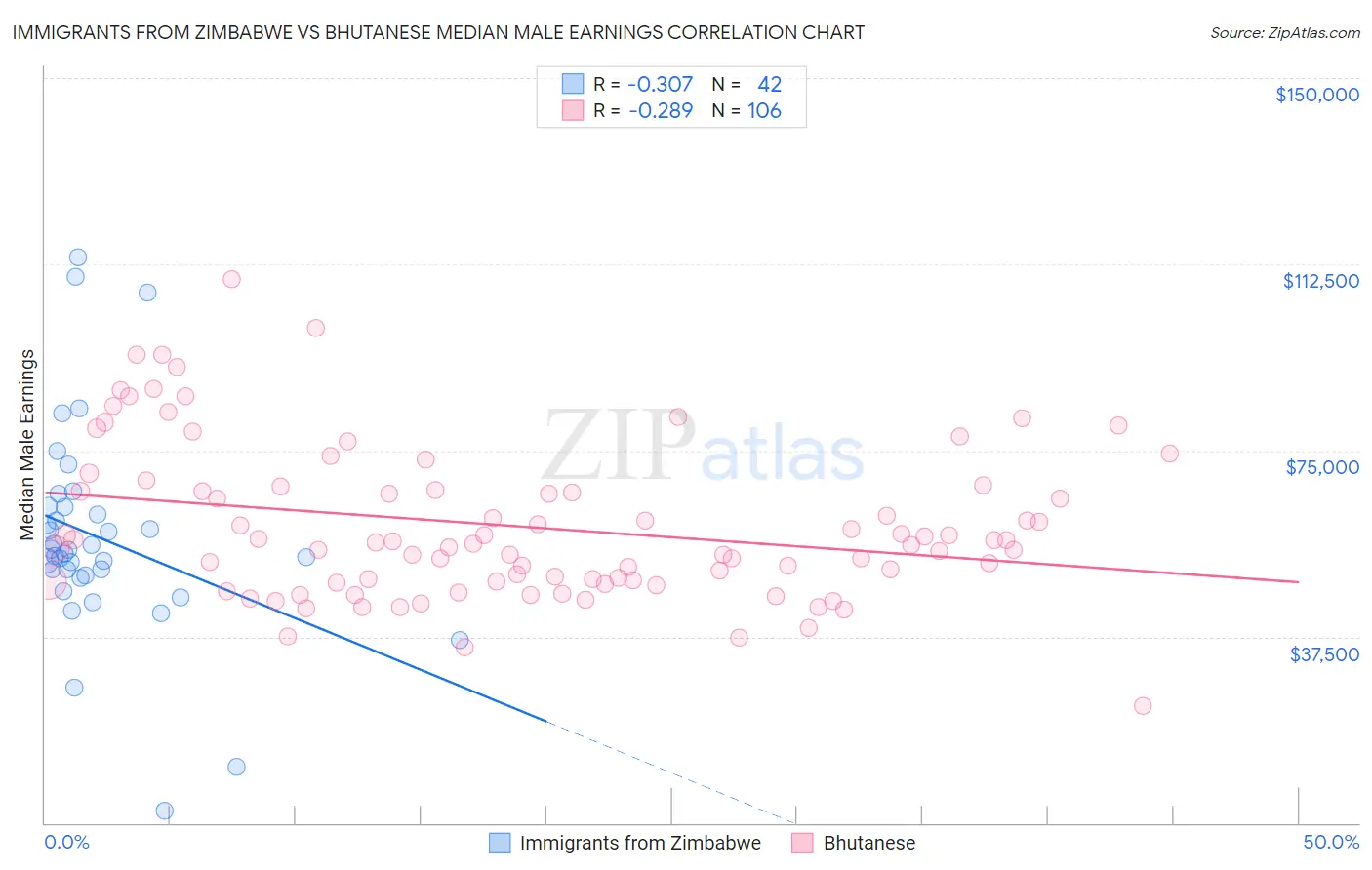 Immigrants from Zimbabwe vs Bhutanese Median Male Earnings