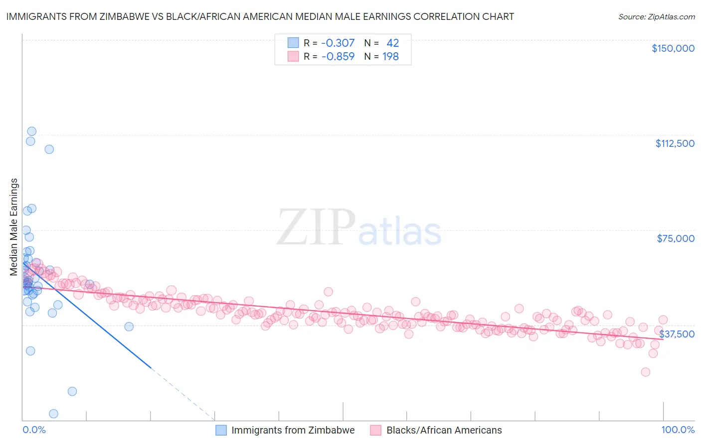Immigrants from Zimbabwe vs Black/African American Median Male Earnings