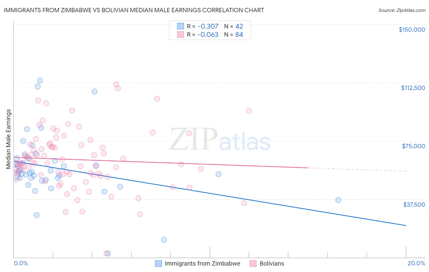 Immigrants from Zimbabwe vs Bolivian Median Male Earnings
