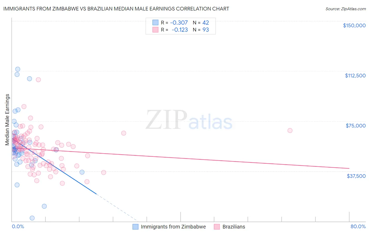 Immigrants from Zimbabwe vs Brazilian Median Male Earnings