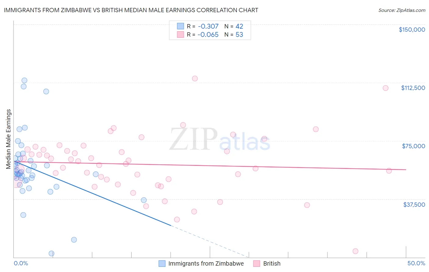 Immigrants from Zimbabwe vs British Median Male Earnings