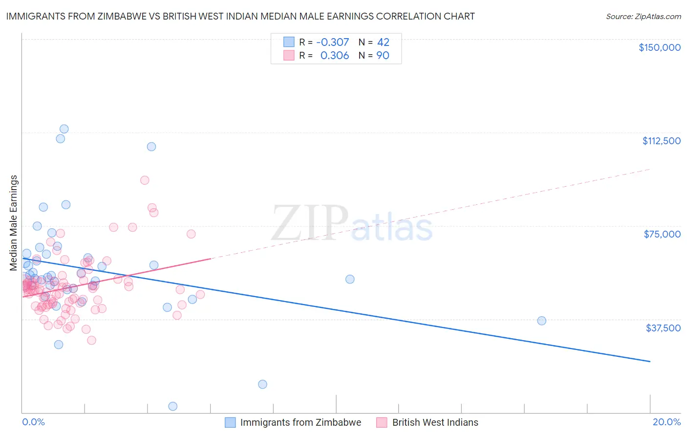 Immigrants from Zimbabwe vs British West Indian Median Male Earnings