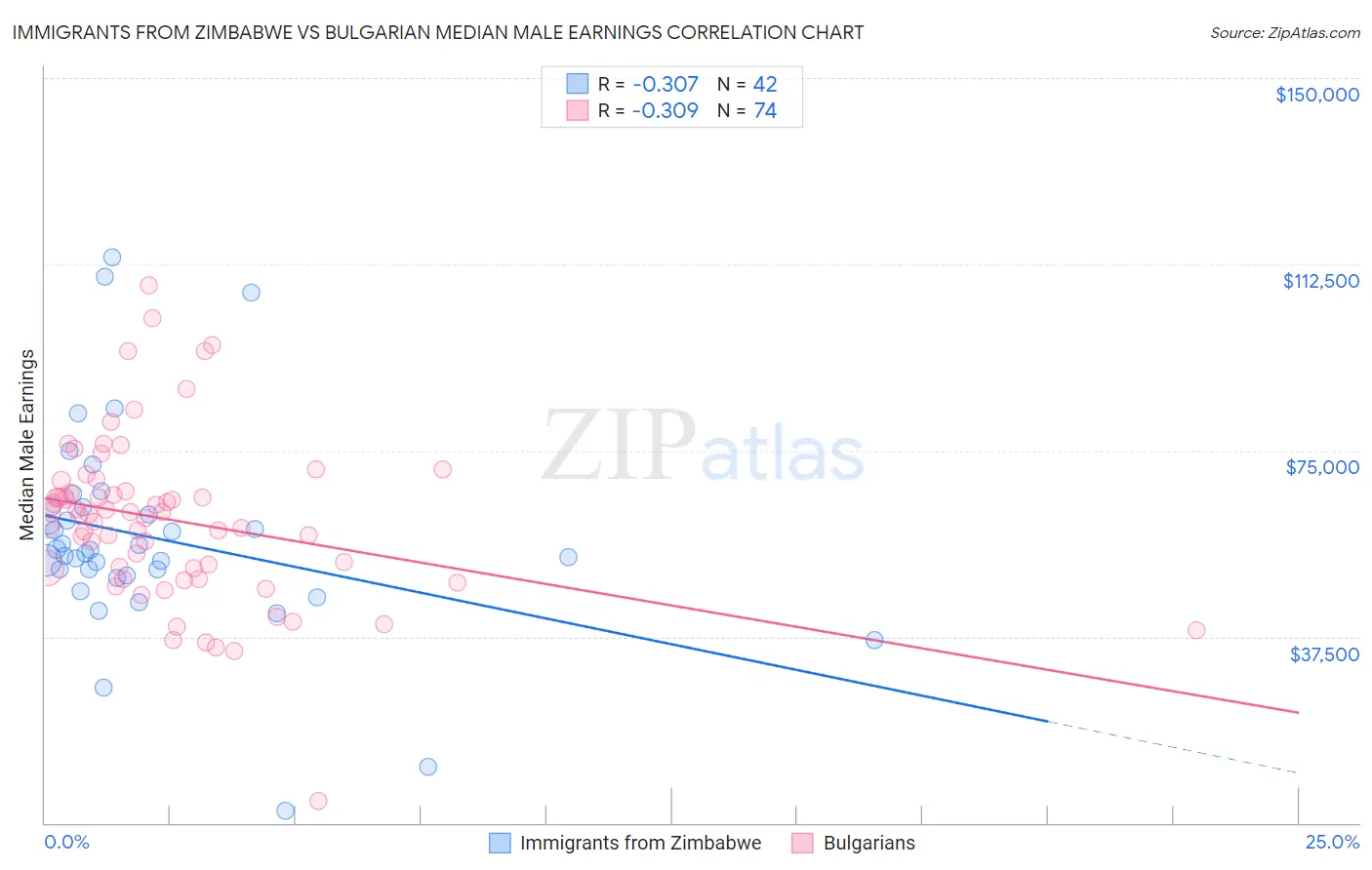 Immigrants from Zimbabwe vs Bulgarian Median Male Earnings