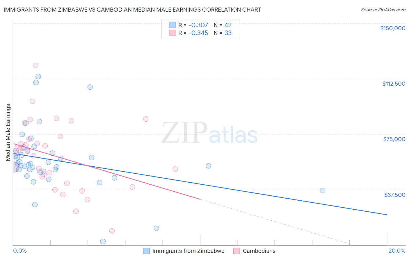 Immigrants from Zimbabwe vs Cambodian Median Male Earnings