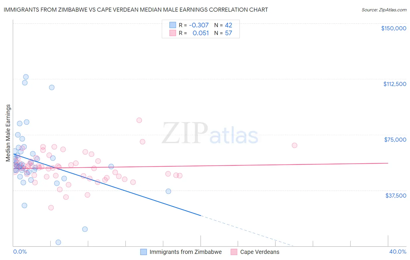Immigrants from Zimbabwe vs Cape Verdean Median Male Earnings