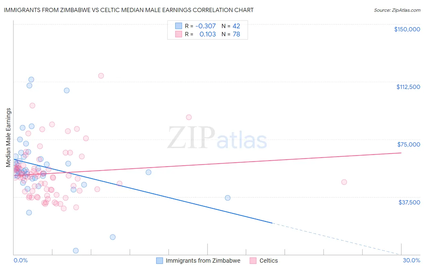 Immigrants from Zimbabwe vs Celtic Median Male Earnings