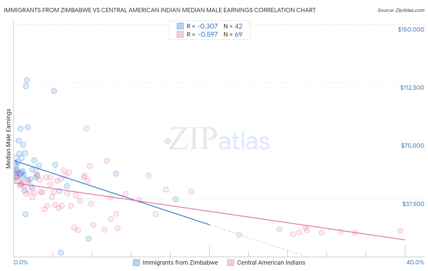Immigrants from Zimbabwe vs Central American Indian Median Male Earnings
