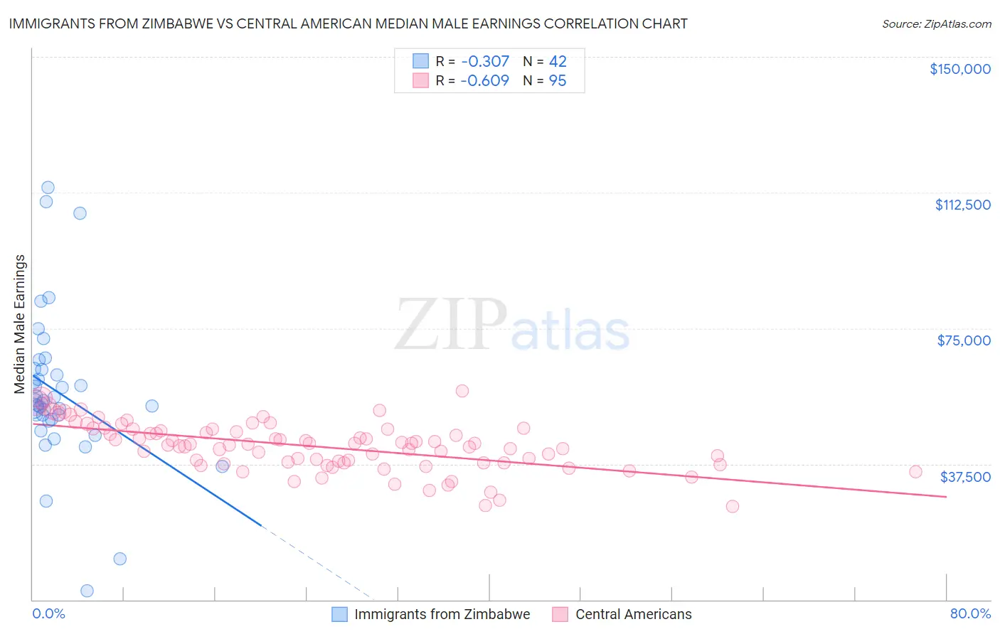 Immigrants from Zimbabwe vs Central American Median Male Earnings