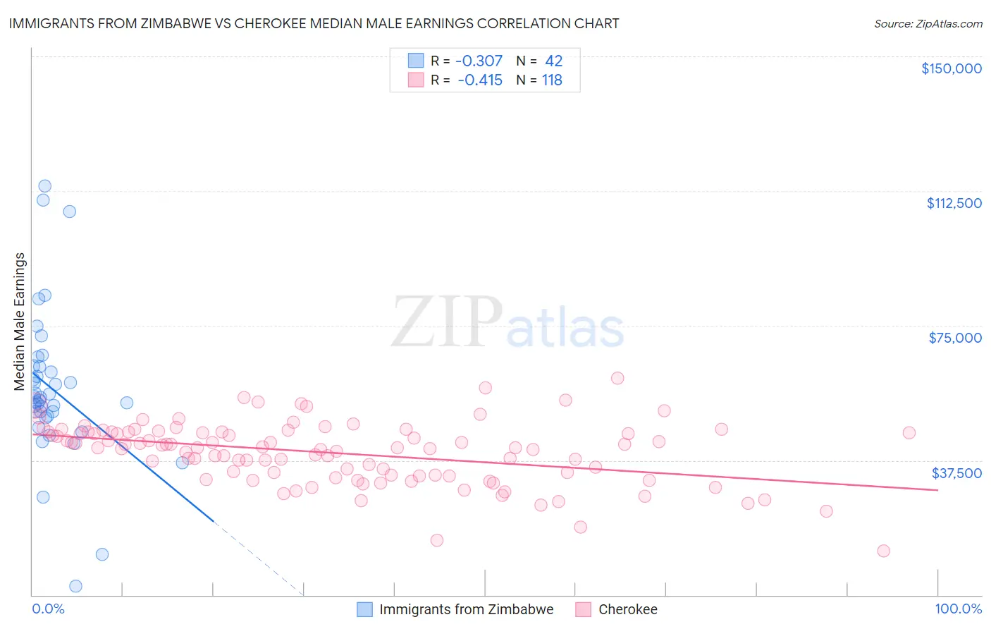 Immigrants from Zimbabwe vs Cherokee Median Male Earnings