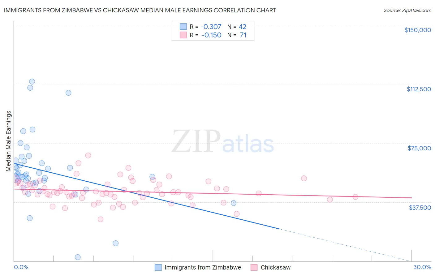 Immigrants from Zimbabwe vs Chickasaw Median Male Earnings