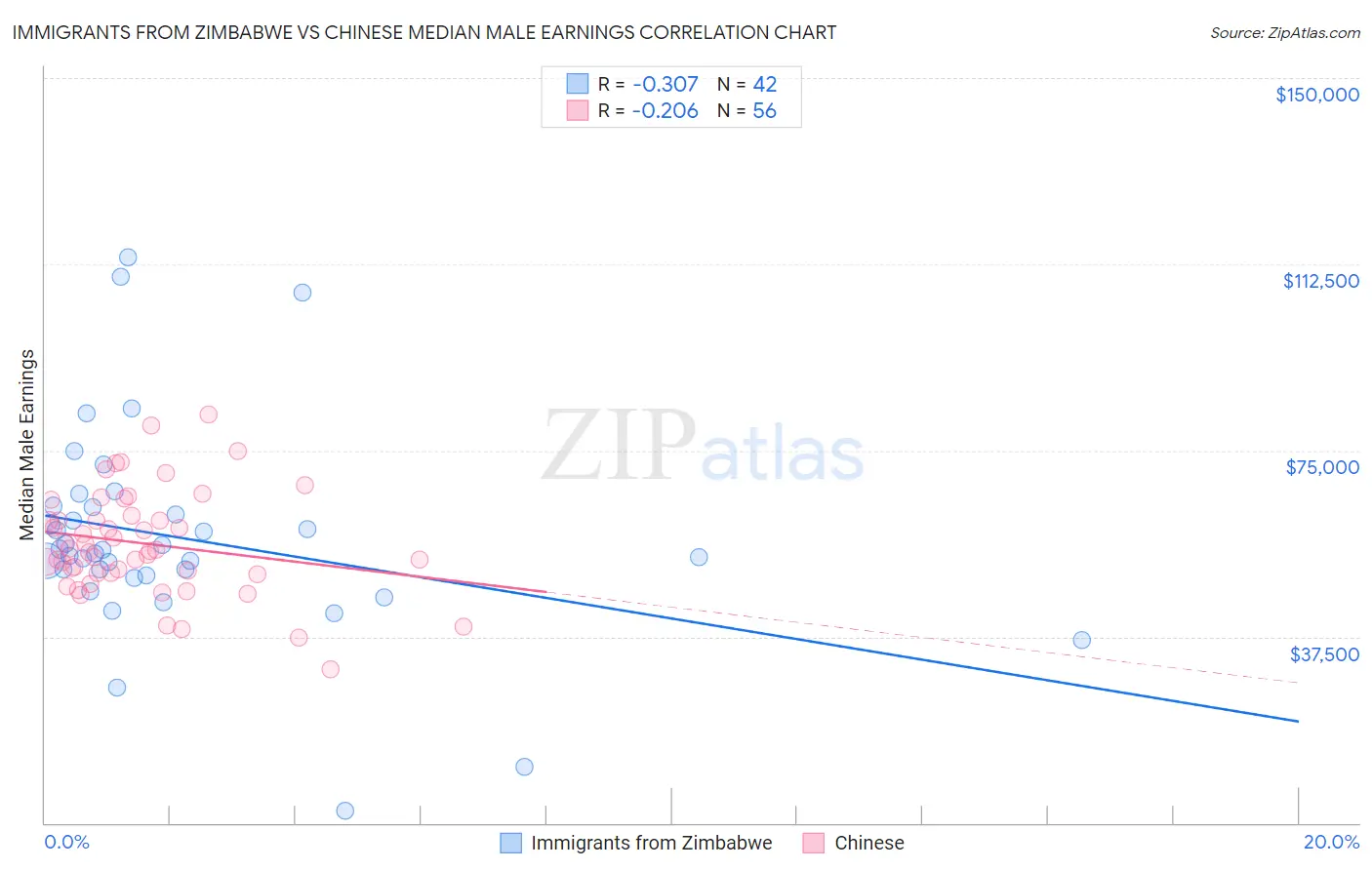 Immigrants from Zimbabwe vs Chinese Median Male Earnings